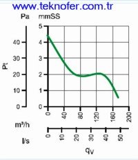 Aksiyel Fan (Punto 120) perf.egrisi